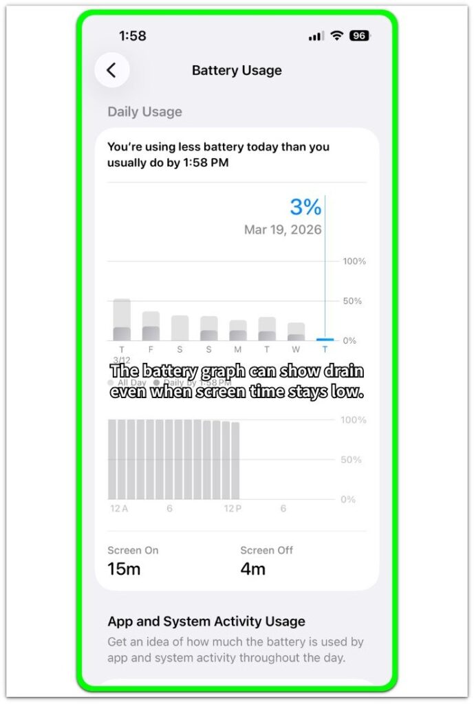 iPhone battery drain wifi on battery usage graph showing low screen time