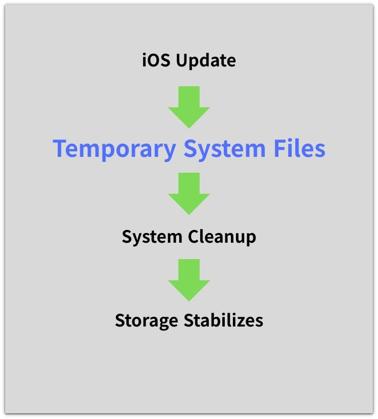 diagram showing ios update process creating temporary system files followed by system cleanup and storage stabilization